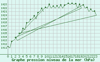 Courbe de la pression atmosphrique pour Dublin (Ir)