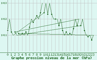 Courbe de la pression atmosphrique pour Maastricht / Zuid Limburg (PB)