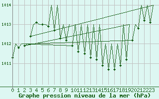 Courbe de la pression atmosphrique pour Graz-Thalerhof-Flughafen