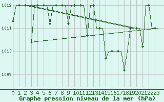 Courbe de la pression atmosphrique pour Hassi-Messaoud