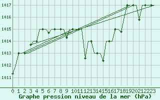 Courbe de la pression atmosphrique pour Suleyman Demirel