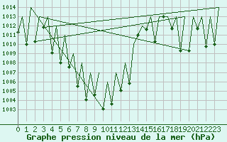 Courbe de la pression atmosphrique pour Chiang Mai