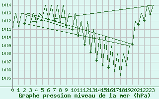 Courbe de la pression atmosphrique pour Logrono (Esp)