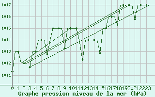 Courbe de la pression atmosphrique pour Diyarbakir