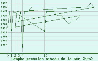 Courbe de la pression atmosphrique pour Vitoria