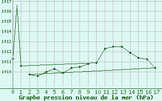 Courbe de la pression atmosphrique pour Ely, Ely Airport