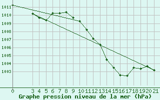 Courbe de la pression atmosphrique pour Krizevci