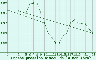 Courbe de la pression atmosphrique pour Malindi