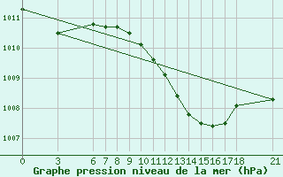 Courbe de la pression atmosphrique pour Yalova Airport