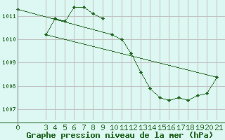 Courbe de la pression atmosphrique pour Sisak