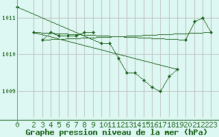 Courbe de la pression atmosphrique pour Bad Marienberg