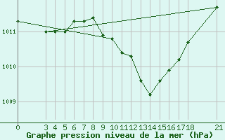 Courbe de la pression atmosphrique pour Akhisar