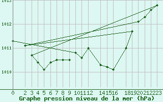 Courbe de la pression atmosphrique pour Schauenburg-Elgershausen