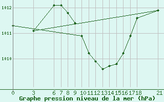 Courbe de la pression atmosphrique pour Osmaniye