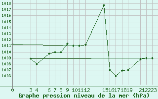 Courbe de la pression atmosphrique pour Kaolack