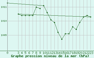 Courbe de la pression atmosphrique pour Capri