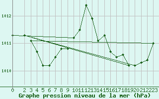 Courbe de la pression atmosphrique pour Estres-la-Campagne (14)