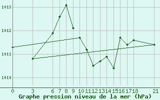 Courbe de la pression atmosphrique pour Alanya