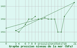 Courbe de la pression atmosphrique pour Reggio Calabria