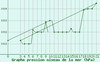 Courbe de la pression atmosphrique pour Samos Airport