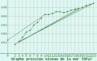 Courbe de la pression atmosphrique pour Goettingen