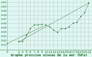 Courbe de la pression atmosphrique pour Gospic