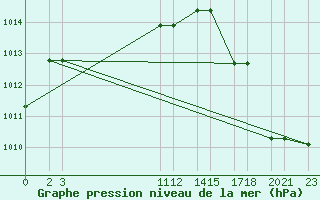 Courbe de la pression atmosphrique pour Progreso, Yuc.