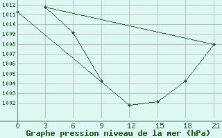 Courbe de la pression atmosphrique pour Aspindza