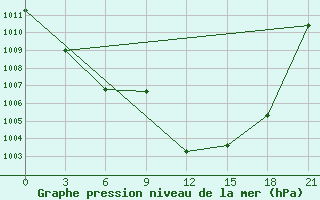 Courbe de la pression atmosphrique pour Vidin