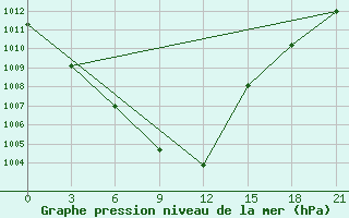 Courbe de la pression atmosphrique pour Segeza