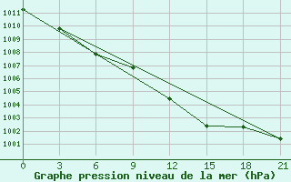 Courbe de la pression atmosphrique pour Velizh