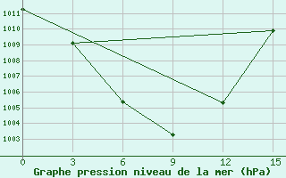 Courbe de la pression atmosphrique pour Amarbuyantayn