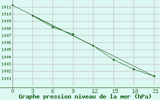 Courbe de la pression atmosphrique pour Furmanovo