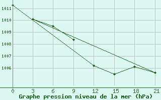 Courbe de la pression atmosphrique pour Krasnaya Polyana