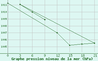 Courbe de la pression atmosphrique pour Liubashivka