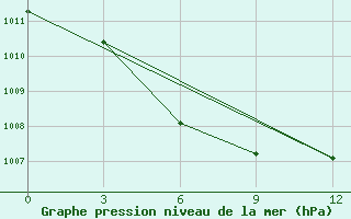 Courbe de la pression atmosphrique pour Bengbu