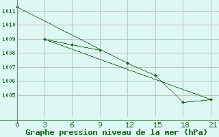 Courbe de la pression atmosphrique pour Syros