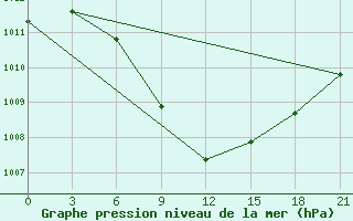 Courbe de la pression atmosphrique pour Poretskoe