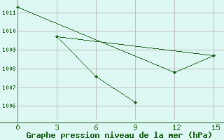 Courbe de la pression atmosphrique pour Lincang