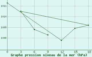 Courbe de la pression atmosphrique pour Tobol