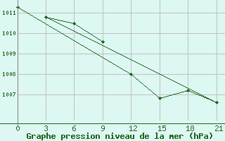 Courbe de la pression atmosphrique pour Gotnja