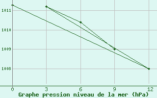 Courbe de la pression atmosphrique pour Vanavara