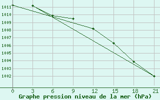 Courbe de la pression atmosphrique pour Krasnoscel