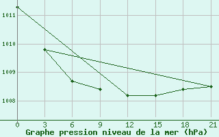 Courbe de la pression atmosphrique pour Troynoy Island