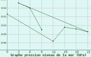 Courbe de la pression atmosphrique pour Dhaka