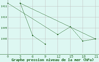 Courbe de la pression atmosphrique pour Tanay