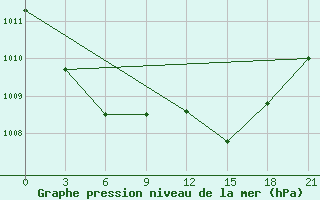 Courbe de la pression atmosphrique pour Sazan Island