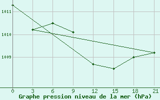 Courbe de la pression atmosphrique pour Tripoli