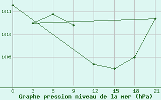 Courbe de la pression atmosphrique pour Krasnye Baki