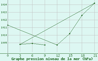 Courbe de la pression atmosphrique pour Novyj Ushtogan